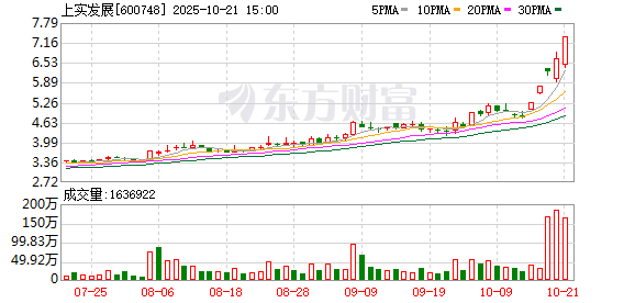 上实发展振幅15.77%,沪股通龙虎榜上买入3503.92万元,卖出4436.60万元