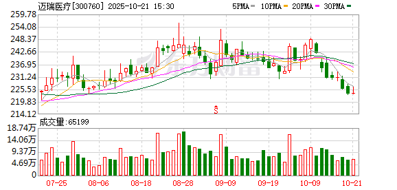 迈瑞医疗发生大宗交易 成交折价率14.93%