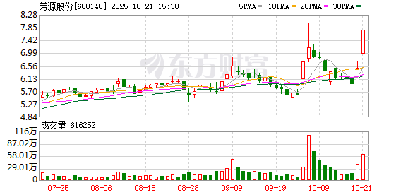 芳源股份龙虎榜：营业部净买入1958.99万元