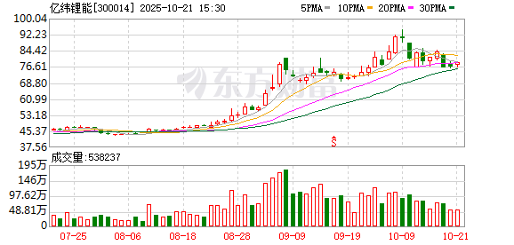 亿纬锂能多个技术项目密集落地 逐步构建产业集聚生态
