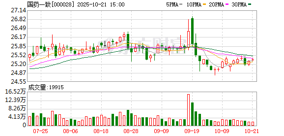 国药一致前三季度净利9.57亿元,同比下降10.18%