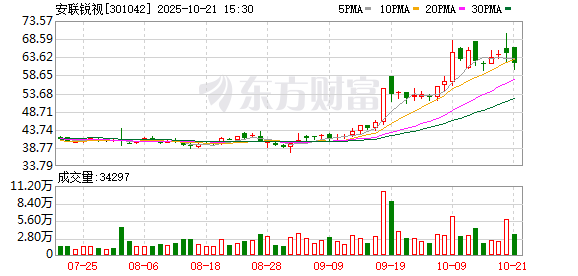 安联锐视最新股东户数环比下降9.65%
