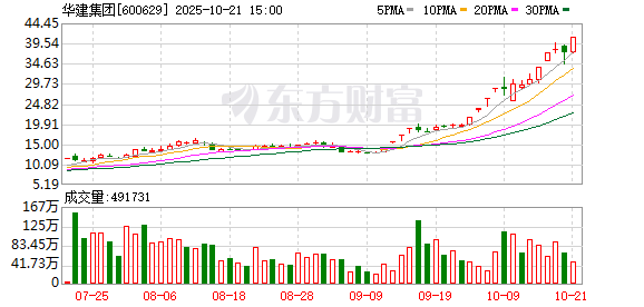 两倍“大牛股”，最新公告：前三季度新签合同额降两成