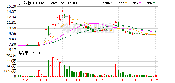 北纬科技前三季度亏损27.54万元