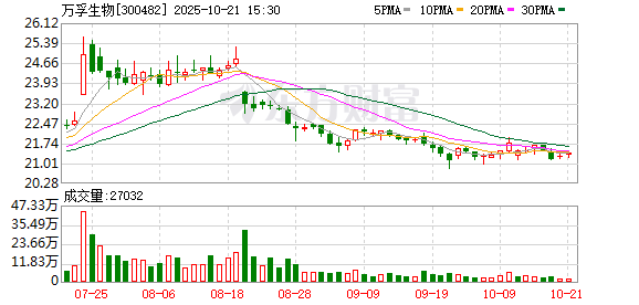 万孚生物:不向下修正万孚转债转股价格