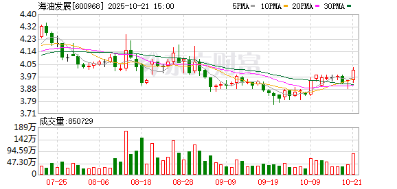 海油发展前三季度净利28.53亿元,同比增长6.11%