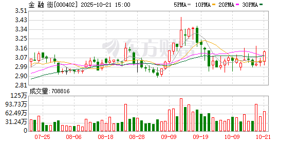金融街完成出售昌融公司30%股份及收购昌金公司51%股份交易