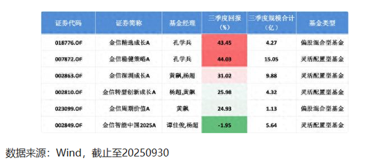 智能主题基金却满仓银行，风格漂移酿苦果，金信智能中国2025A三季度收益下跌1.95%，跑输同类平均超20%