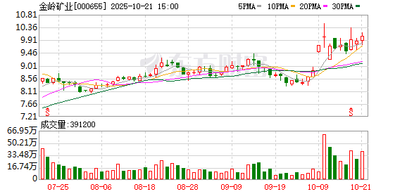金岭矿业:公司通过招商招租、土地租赁等方式积极推进存量资产盘活