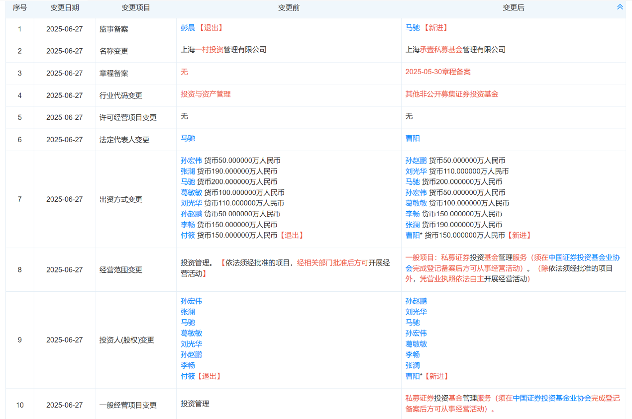 公司改名、法人变更、规模连降......知名私募上海承壹大变动后有新动作