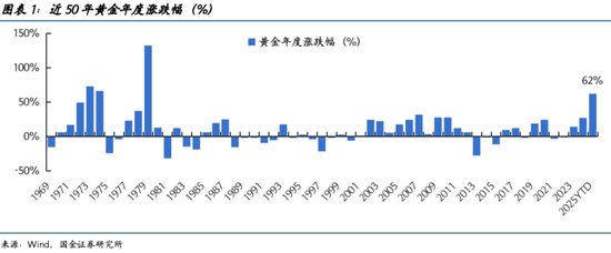 国金宏观:谁带崩了黄金?
