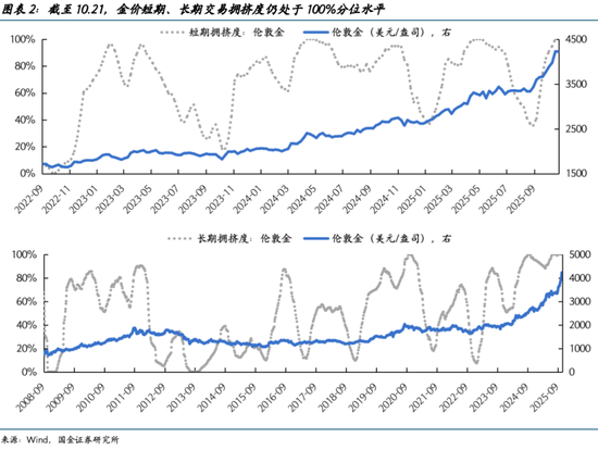 国金宏观:谁带崩了黄金?