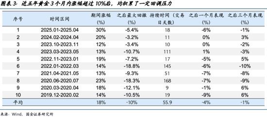 国金宏观:谁带崩了黄金?
