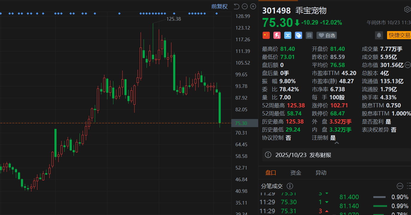 A股异动丨Q3增收不增利，乖宝宠物大跌12%，创年内新低
