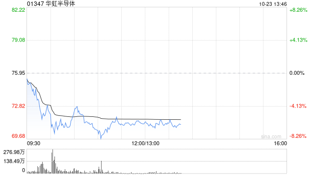 港股半导体板块午后走弱，华虹半导体跌超6%