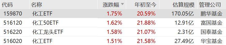 化工板块逆势上涨，化工ETF、化工50ETF、化工龙头ETF涨超1.5%