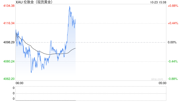 金价三日连跌6%!黄金牛市终结还是“黄金坑”?