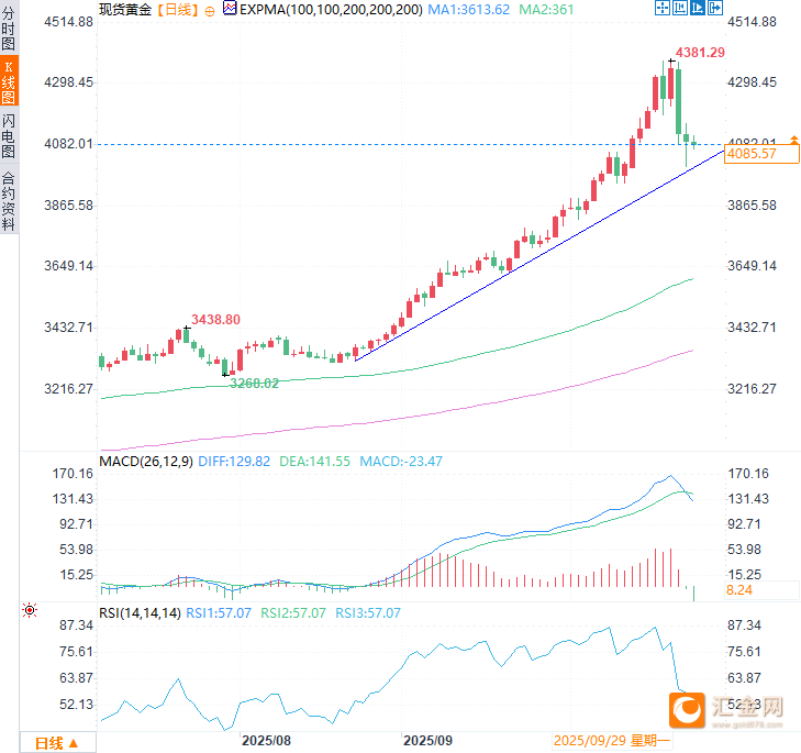 金价三日连跌6%!黄金牛市终结还是“黄金坑”?