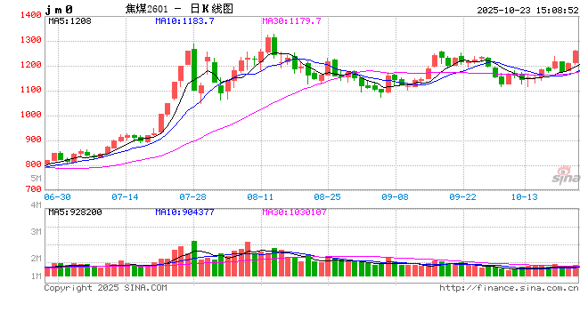 收评|国内期货主力合约涨多跌少 焦煤涨超5%