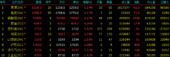 收评|国内期货主力合约涨多跌少 焦煤涨超5%