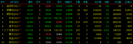 收评|国内期货主力合约涨多跌少 焦煤涨超5%