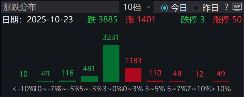 近3900只个股下跌