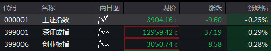 近3900只个股下跌