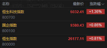 快讯:恒指高开0.81% 科指涨1.36% 科网股、黄金股普涨 中资券商股活跃
