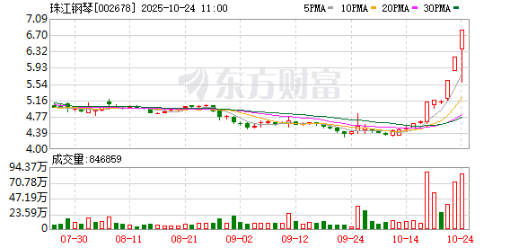 珠江钢琴录得6天4板