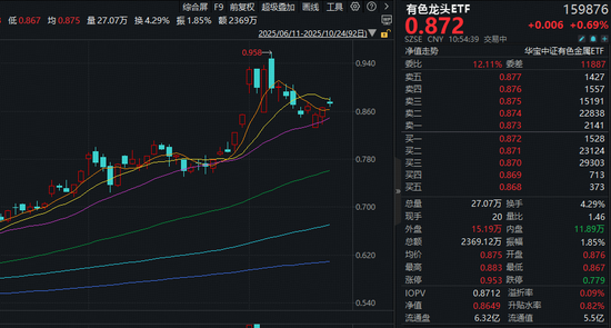 科技创新,材料先行!有色龙头ETF(159876)盘中涨近2%!碳酸锂期价反弹,雅化集团触板!
