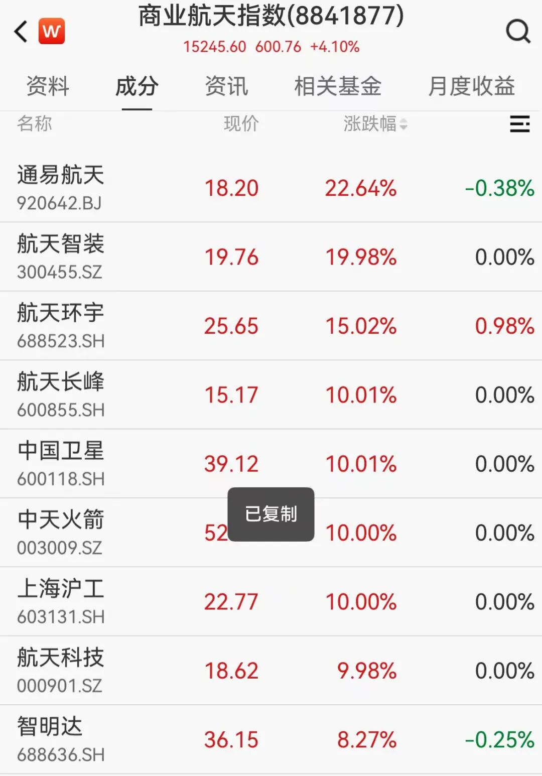 沪指再创年内新高!近3000股上涨,商业航天股批量涨停,有新股半日涨近400%