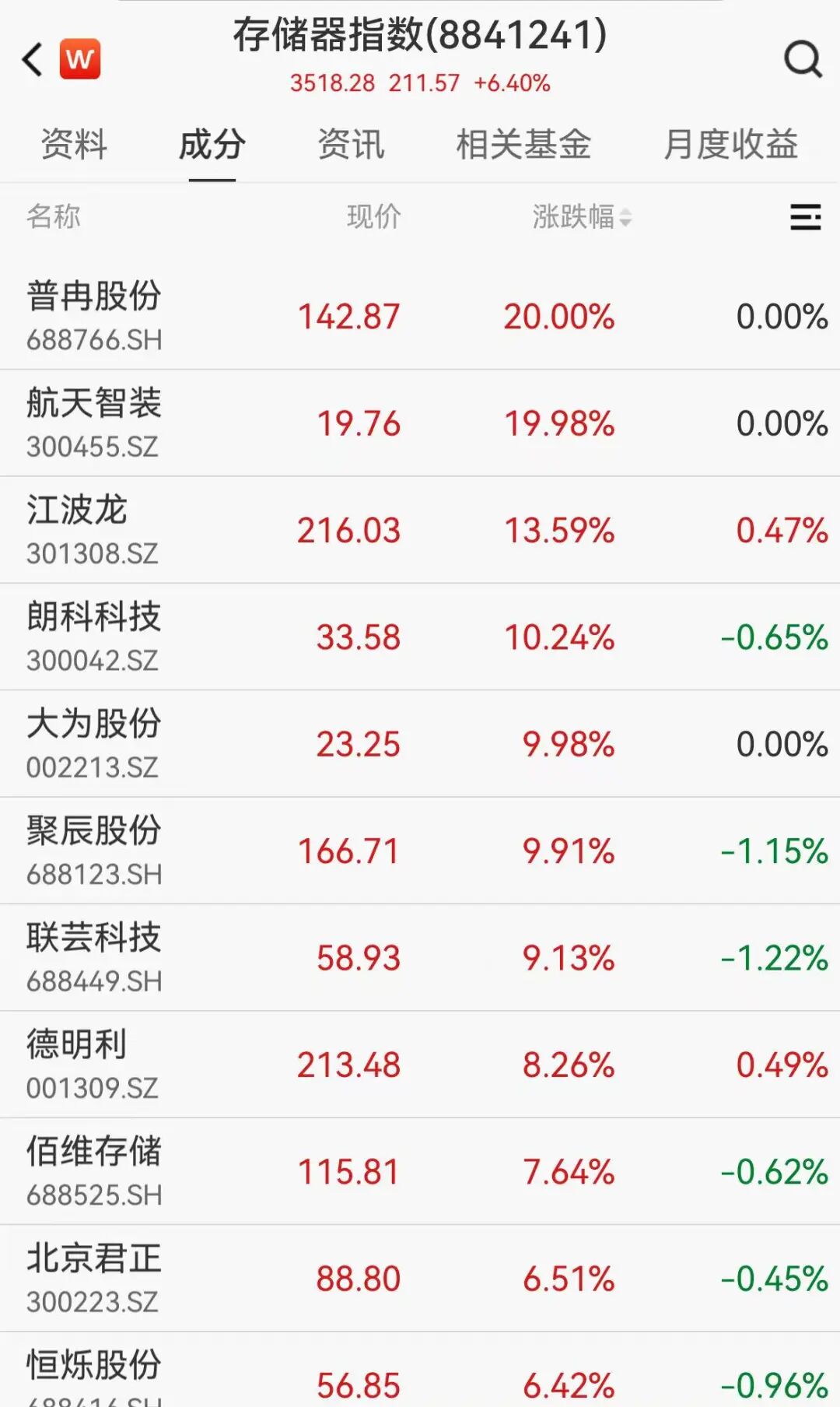 沪指再创年内新高!近3000股上涨,商业航天股批量涨停,有新股半日涨近400%