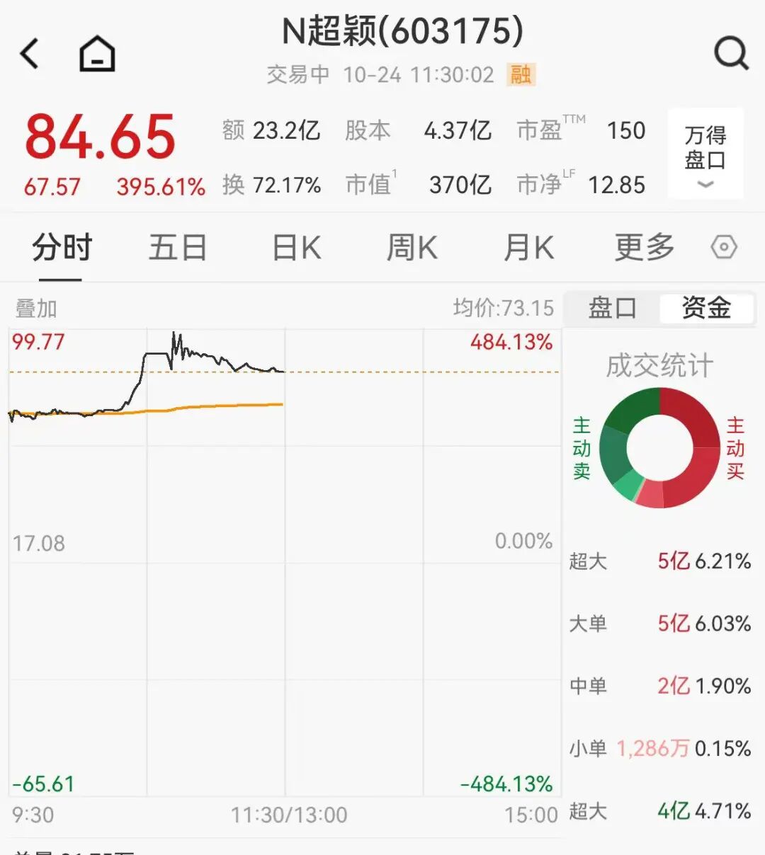 沪指再创年内新高!近3000股上涨,商业航天股批量涨停,有新股半日涨近400%
