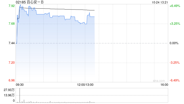 百心安-B现涨超4% IBERIS® RDN系统在瑞士完成市场准入及首例商业化手术