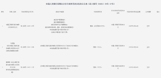 工商银行深圳市分行被罚630万元:因违反账户管理规定等违法违规行为