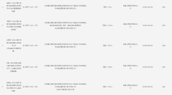 工商银行深圳市分行被罚630万元:因违反账户管理规定等违法违规行为