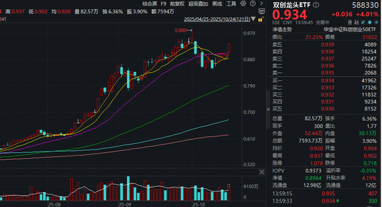重磅规划描绘蓝图,科技自主可控再显雄风!百分百布局新质生产力的——双创龙头ETF(588330)盘中豪涨4.2%