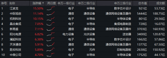 重磅规划描绘蓝图,科技自主可控再显雄风!百分百布局新质生产力的——双创龙头ETF(588330)盘中豪涨4.2%