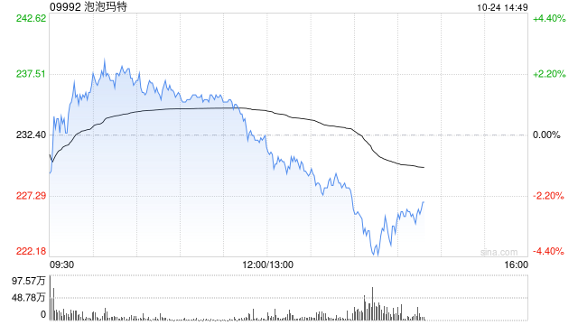 港股泡泡玛特午后再度跳水跌超4% 昨日收跌超9%