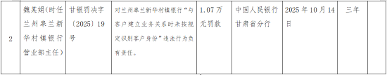 兰州皋兰新华村镇银行被罚41.52万元:违反金融科技管理相关规定等