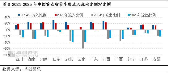 2025年生猪市场调运格局分析及预测