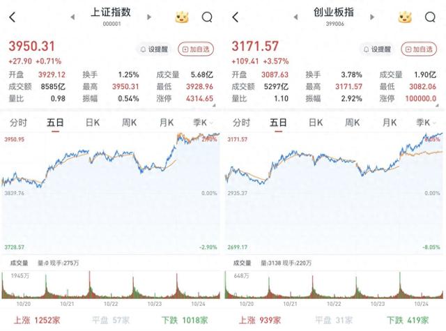 A股高开高走尾盘涨幅略有扩大，沪指再创十年新高：两市成交近2万亿元