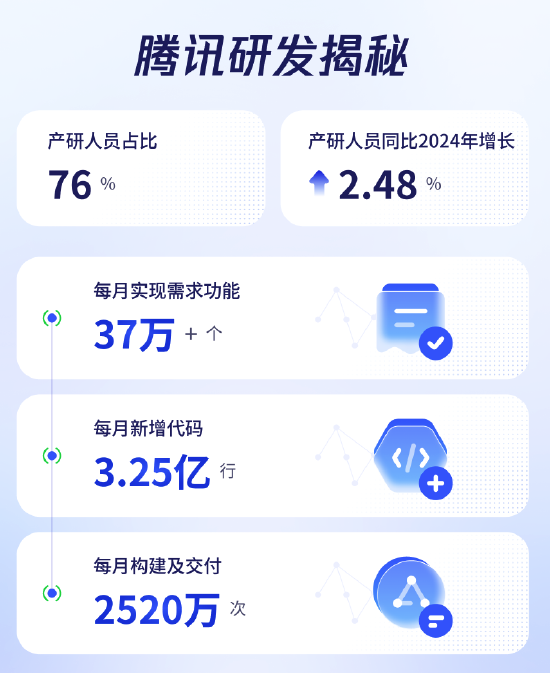 腾讯官宣AI成果:50%的新增代码由AI辅助生成