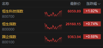 收评:港股恒指涨0.74% 科指涨1.82% 科网股普涨 半导体板块爆发 华虹半导体涨超13%
