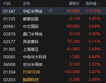 收评:港股恒指涨0.74% 科指涨1.82% 科网股普涨 半导体板块爆发 华虹半导体涨超13%