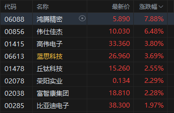 收评:港股恒指涨0.74% 科指涨1.82% 科网股普涨 半导体板块爆发 华虹半导体涨超13%