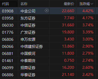 收评:港股恒指涨0.74% 科指涨1.82% 科网股普涨 半导体板块爆发 华虹半导体涨超13%