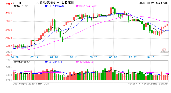长安期货刘娜：橡胶反弹不宜过分看高