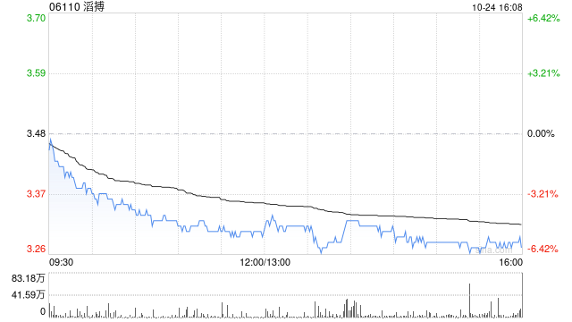 交银国际:维持滔搏“中性”评级 2026上半财年销售仍然承压