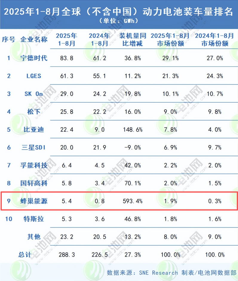 蜂巢能源1-8月装车量海外同比激增593%！跻身全球（除中国外）装车量排名前十